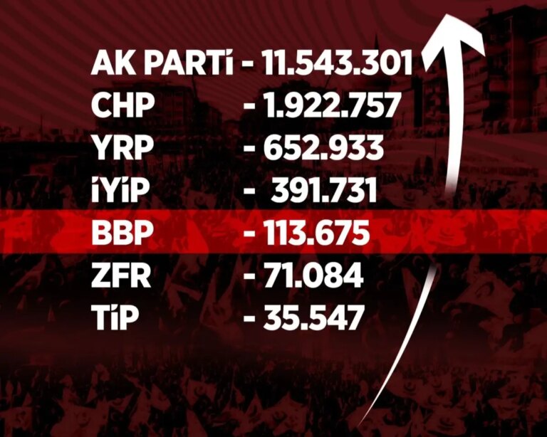 yargitay-siyasi-partilerin-uye-sayilarini-acikladi-bbp-100-bin-barajini-asti-5ky2jnvM.jpg